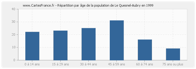 Répartition par âge de la population de Le Quesnel-Aubry en 1999